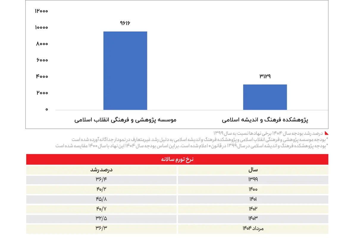 جهش بودجه نهاد‌های خاص بدون منابع/ افزایش بودجه تعدادی از نهاد‌ها طی ۶ سال از ۳۵۹ تا ۹۶۱۶ درصد + جدول