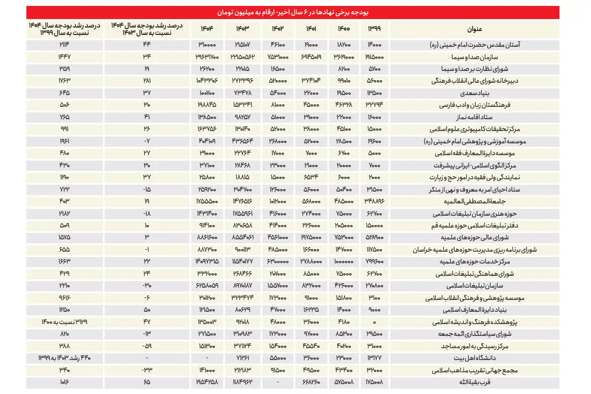 جهش بودجه نهاد‌های خاص بدون منابع/ افزایش بودجه تعدادی از نهاد‌ها طی ۶ سال از ۳۵۹ تا ۹۶۱۶ درصد + جدول