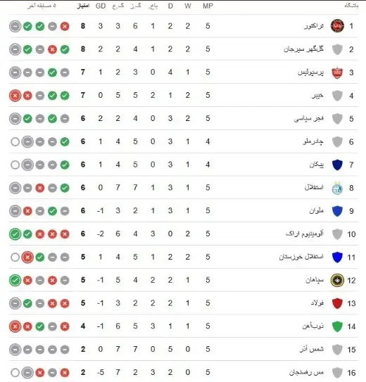 جدول رده بندی لیگ در پایان هفته پنجم + عکس