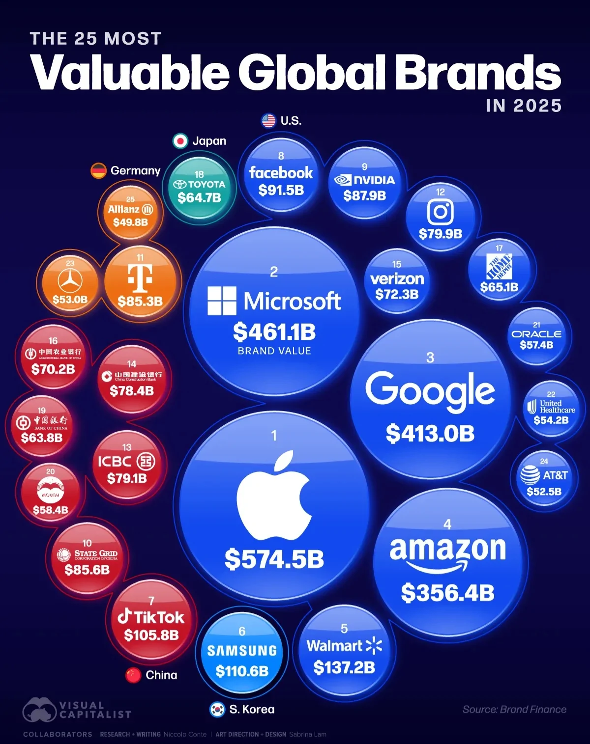 ارزشمندترین برندهای جهان در سال ۲۰۲۵ + اینفوگرافی