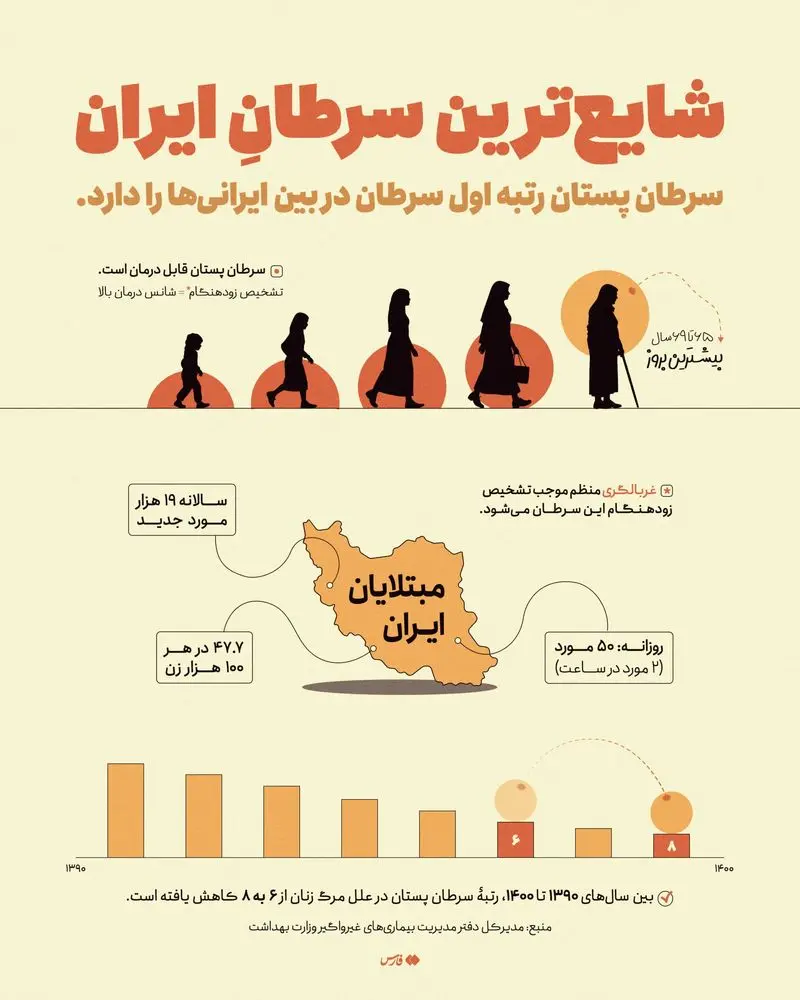 اینفوگرافیک/ شایع‌ترین سرطان ایران را بشناسید