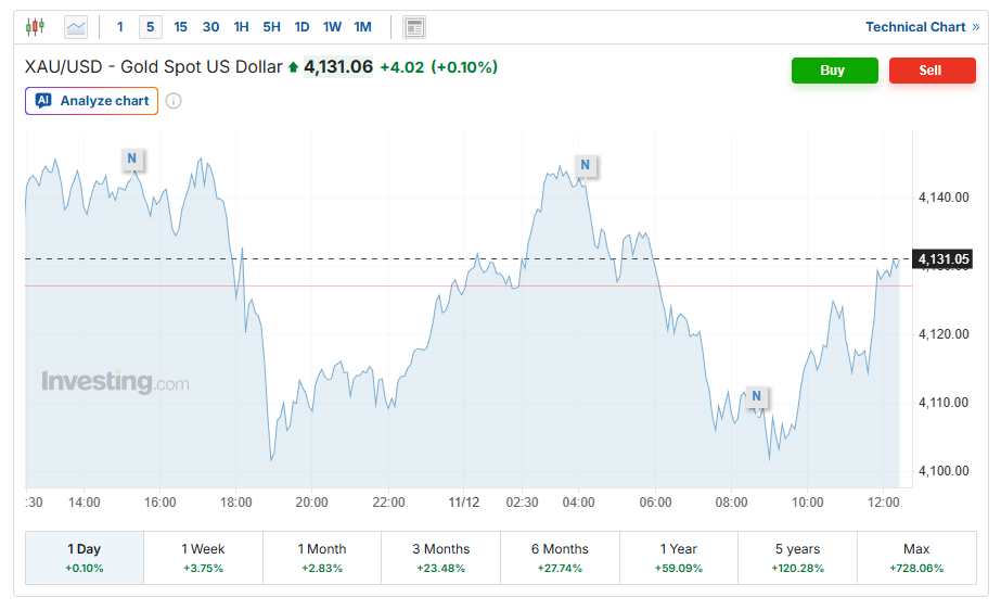 جهش قیمت ها در بازار ارز و طلا | قیمت دلار وارد کانال ۱۱۲ هزار تومان شد، سکه به مرز 118 میلیون رسید