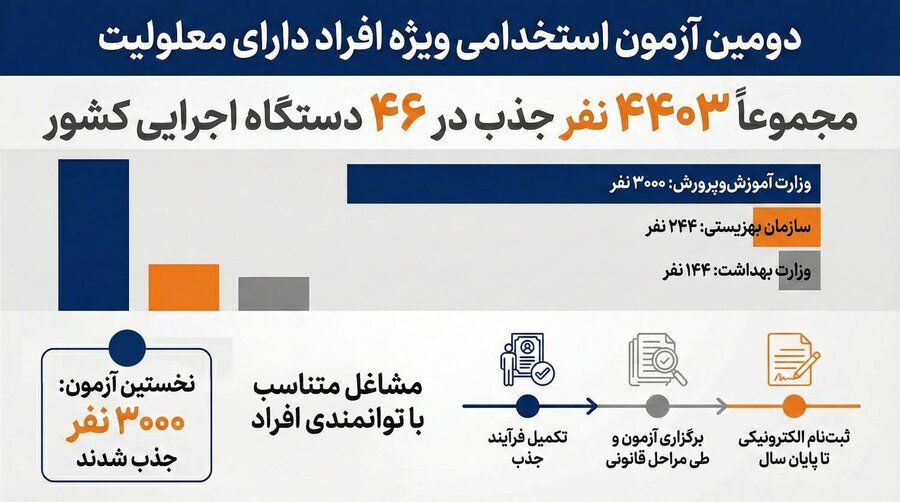 زمان ثبت‌نام دومین آزمون استخدامی معلولان/ چند نفر جذب می شوند؟
