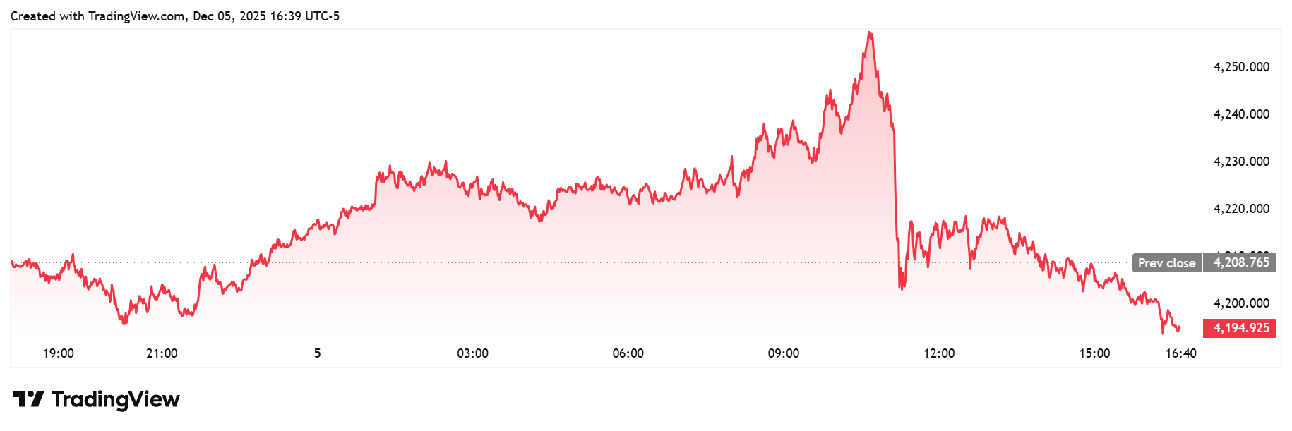 بازار طلا دوتکه شد؛ والاستریت مردد، مین استریت همچنان صعودی | جهش معنادار قیمت طلا و نقره