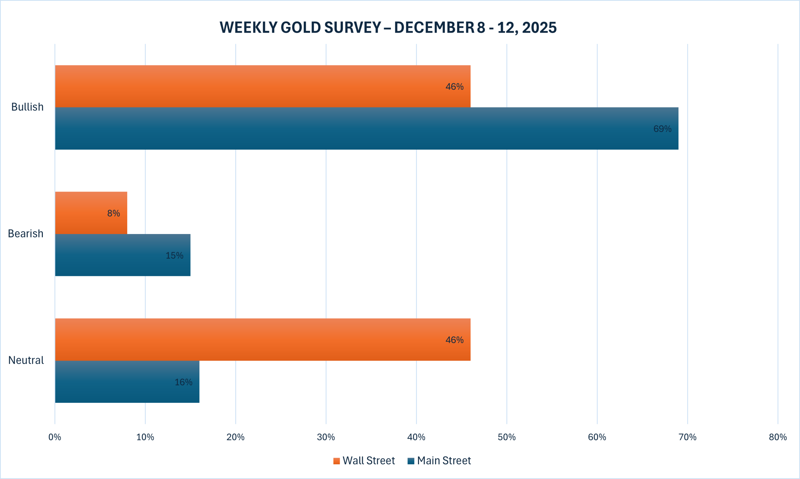 بازار طلا دوتکه شد؛ والاستریت مردد، مین استریت همچنان صعودی | جهش معنادار قیمت طلا و نقره