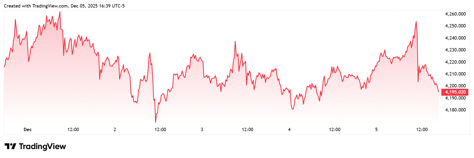 بازار طلا دوتکه شد؛ والاستریت مردد، مین استریت همچنان صعودی | جهش معنادار قیمت طلا و نقره
