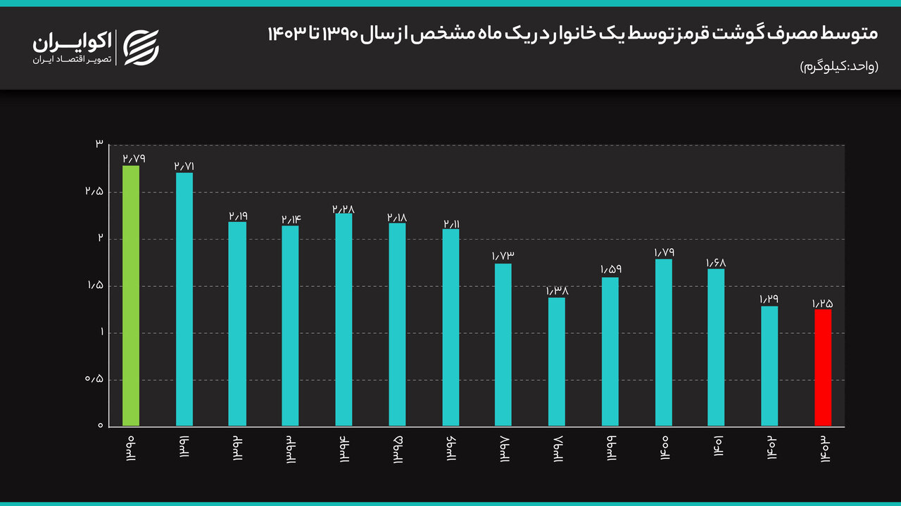 سقوط مصرف گوشت قرمز در ایران/این استانها رکورددار بیشترین و کمترین میزان مصرف گوشت هستند