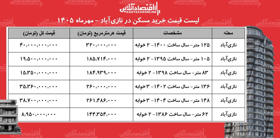 قیمت مسکن در نازی‌آباد سر به فلک کشید؛ خرید خانه در جنوب تهران چقدر آب می‌خورد؟