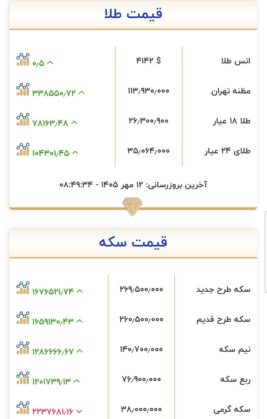 قیمت طلا و سکه امروز یکشنبه ۱۲ مهر ۱۴۰۵