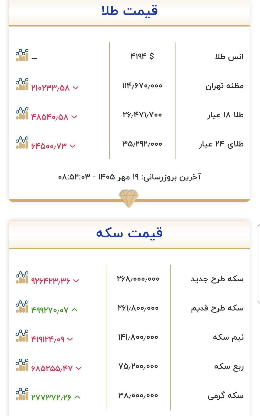 قیمت طلا و سکه امروز ۱۹ مهر ۱۴۰۵